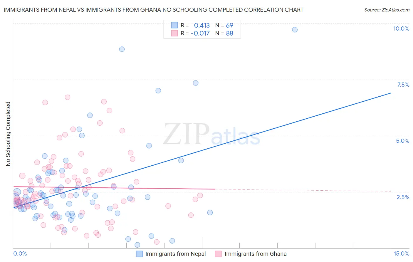 Immigrants from Nepal vs Immigrants from Ghana No Schooling Completed