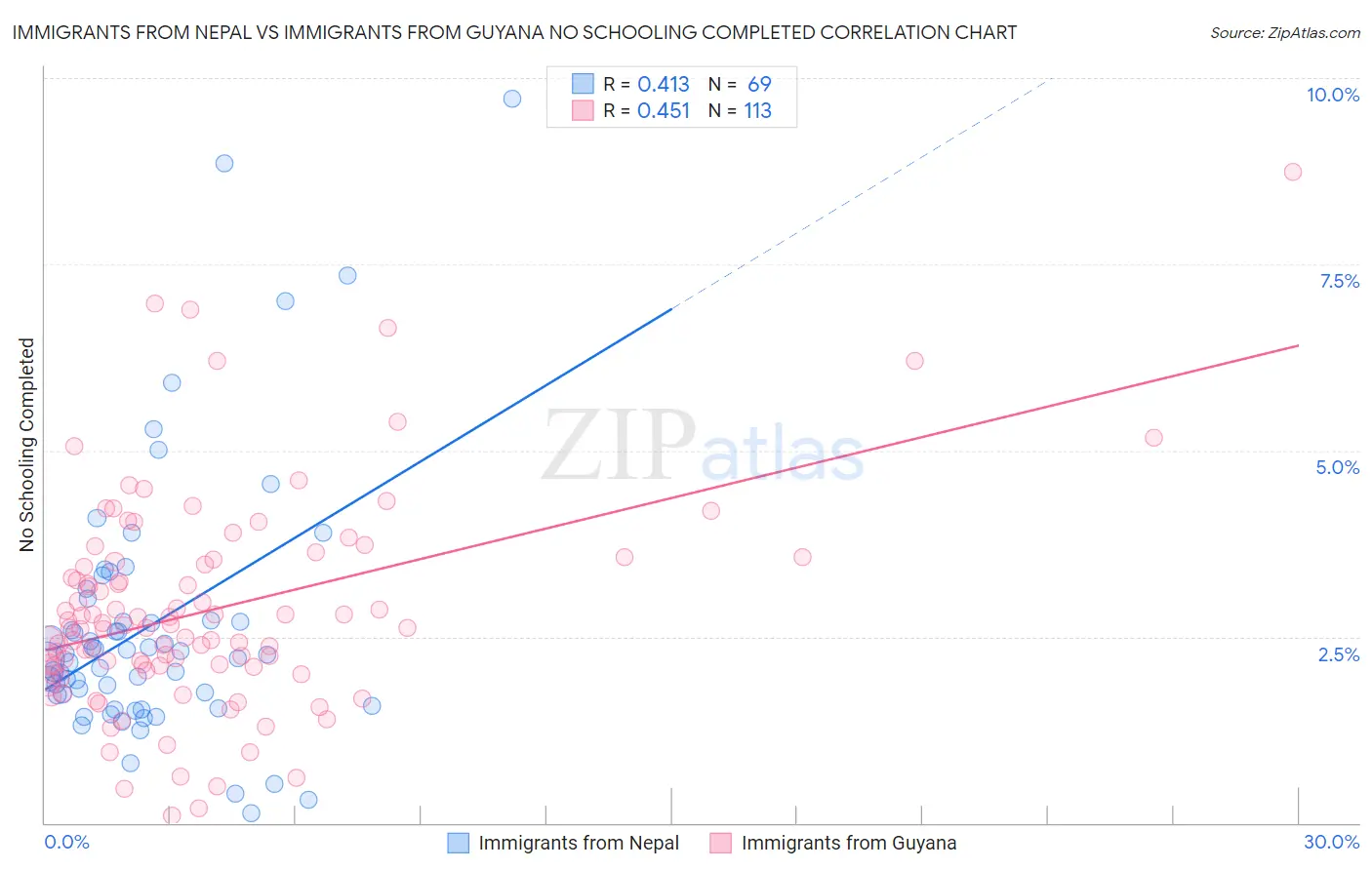 Immigrants from Nepal vs Immigrants from Guyana No Schooling Completed