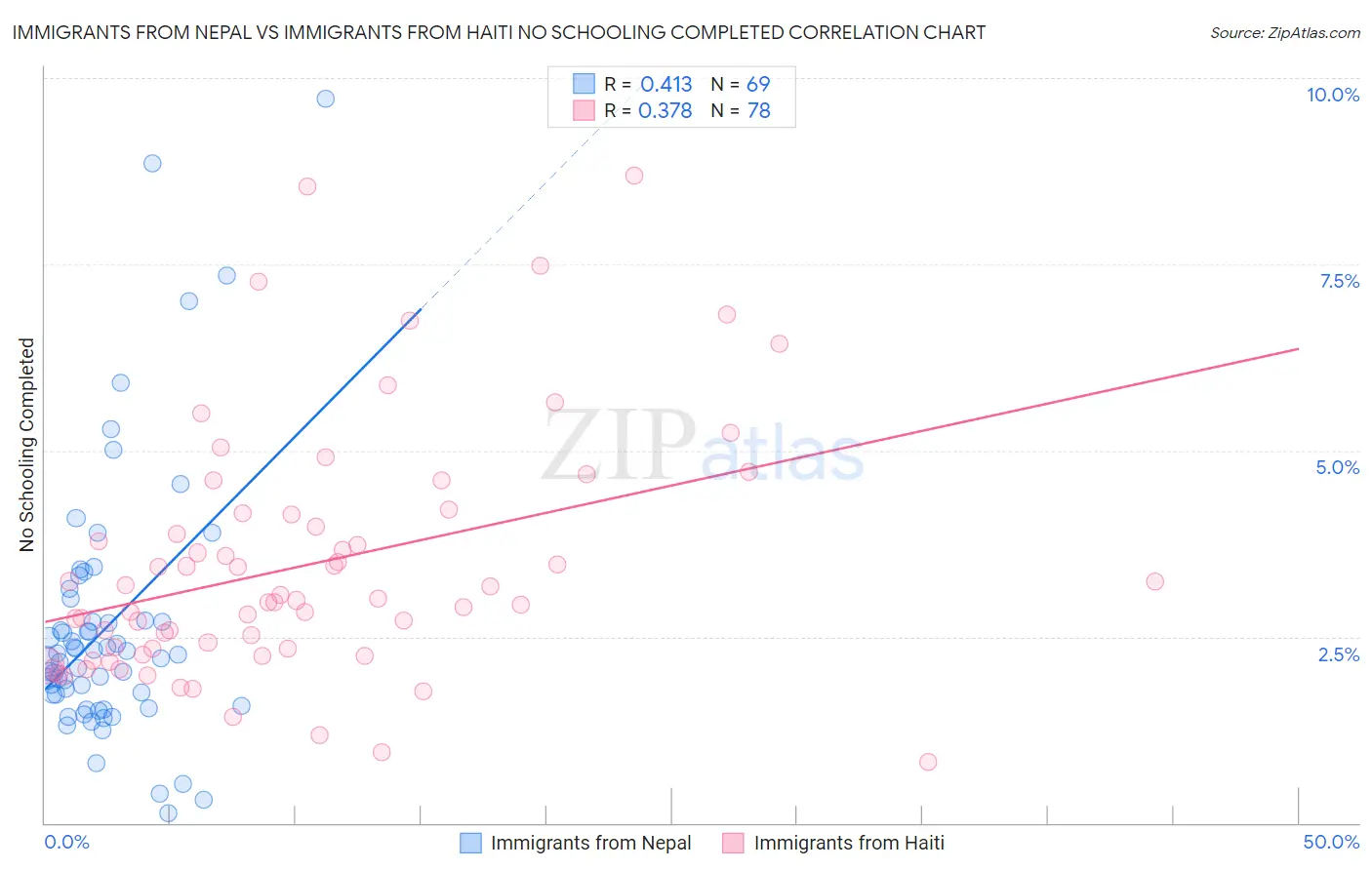 Immigrants from Nepal vs Immigrants from Haiti No Schooling Completed
