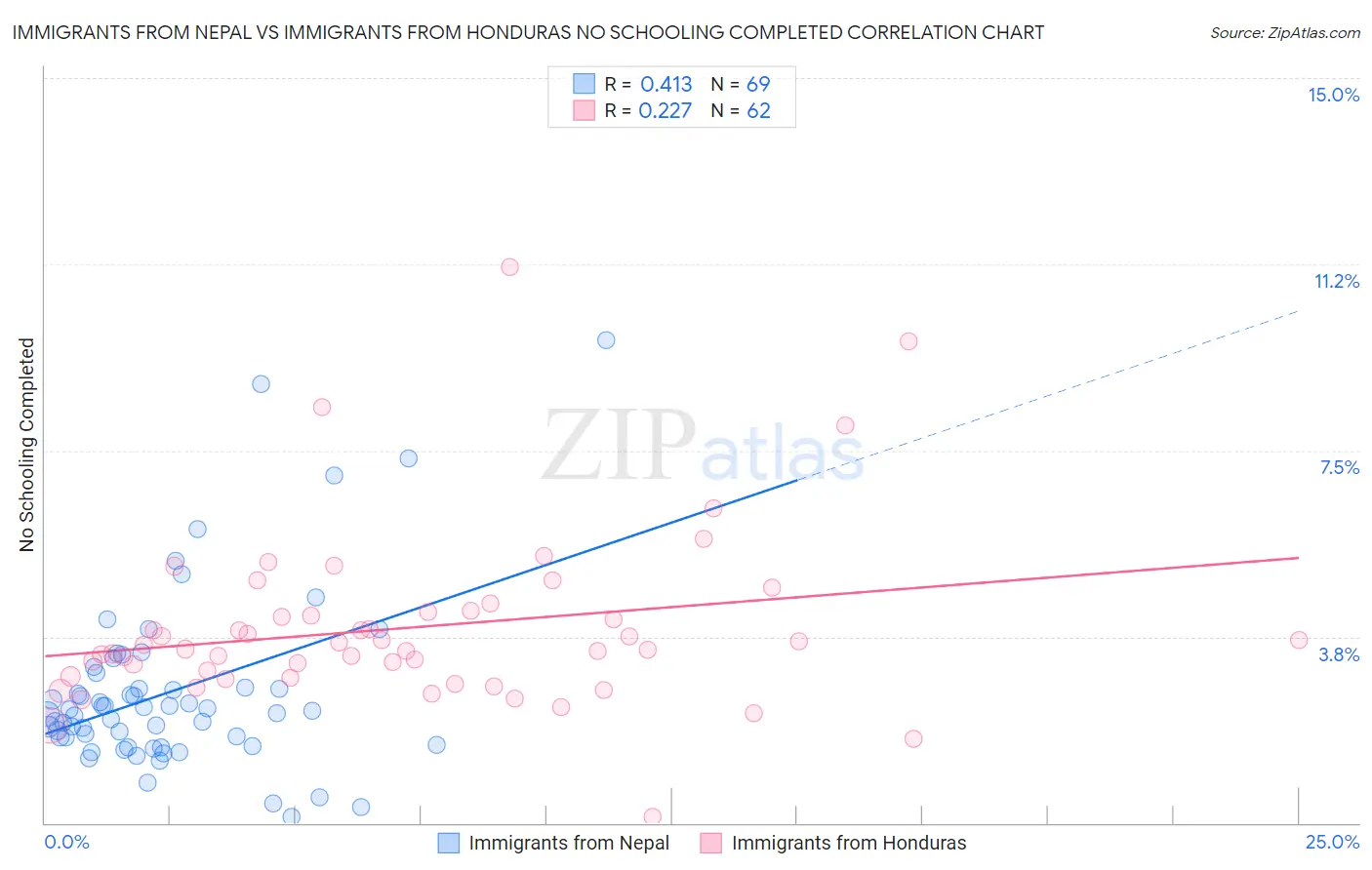 Immigrants from Nepal vs Immigrants from Honduras No Schooling Completed