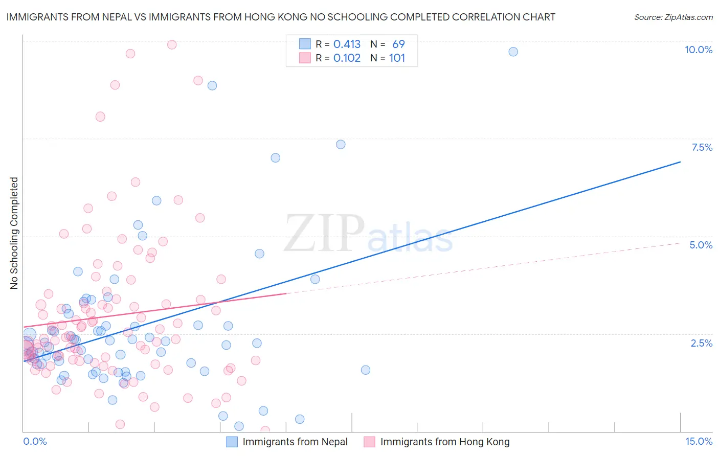 Immigrants from Nepal vs Immigrants from Hong Kong No Schooling Completed