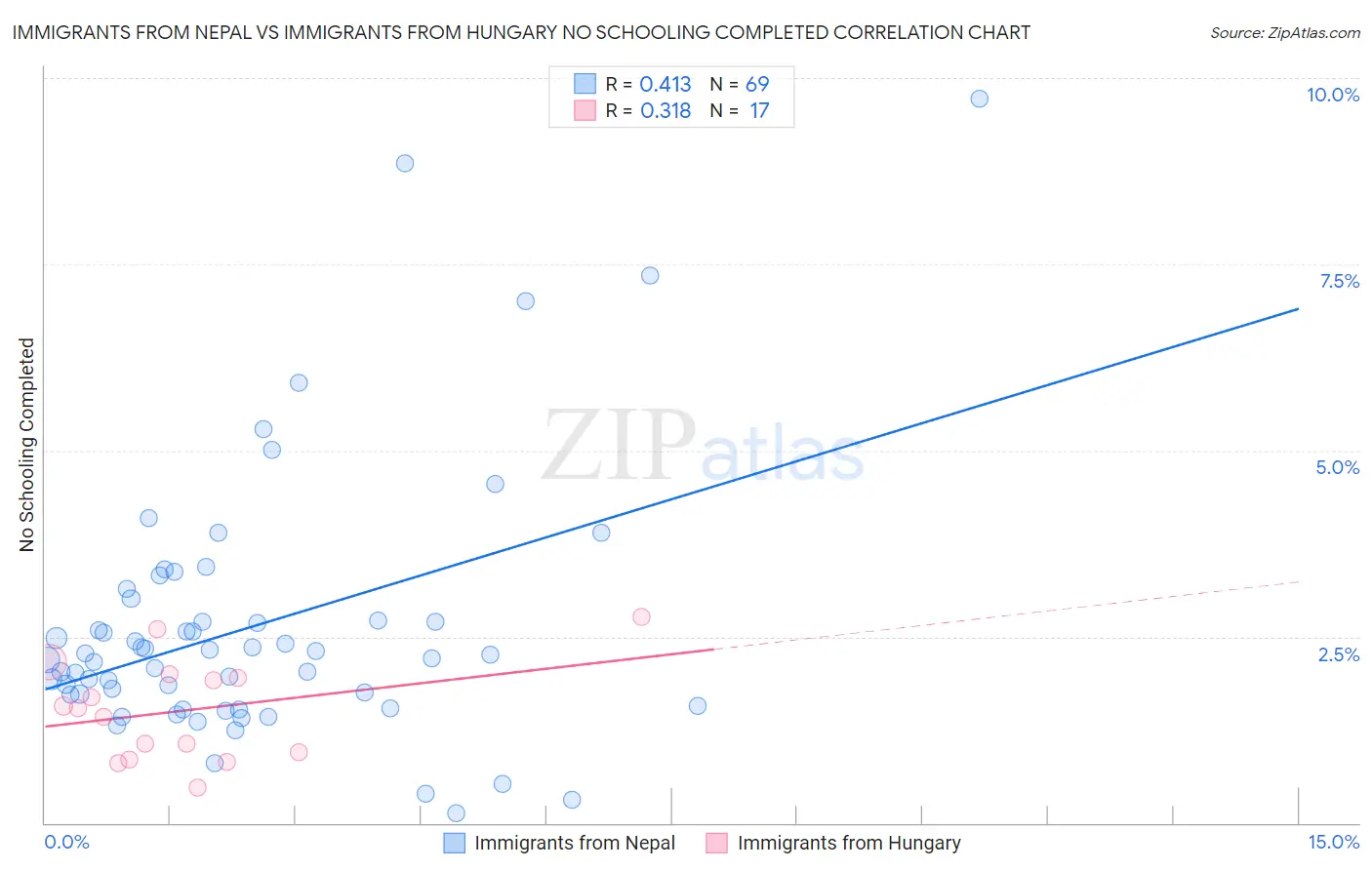 Immigrants from Nepal vs Immigrants from Hungary No Schooling Completed