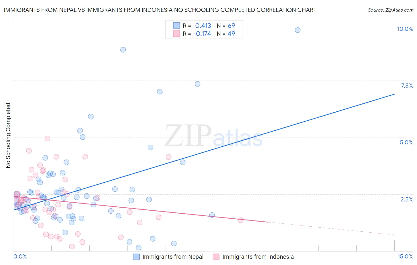 Immigrants from Nepal vs Immigrants from Indonesia No Schooling Completed
