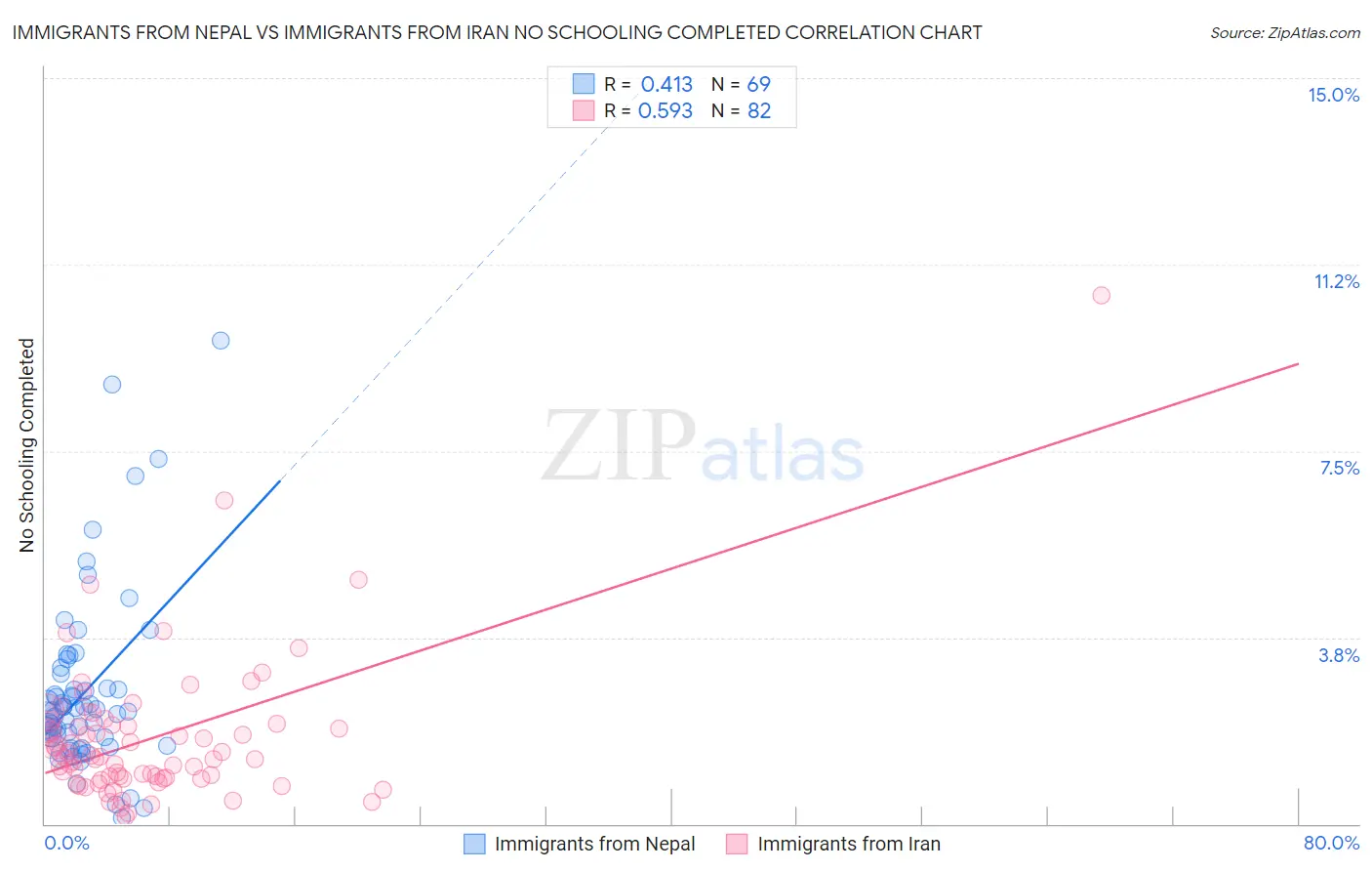 Immigrants from Nepal vs Immigrants from Iran No Schooling Completed