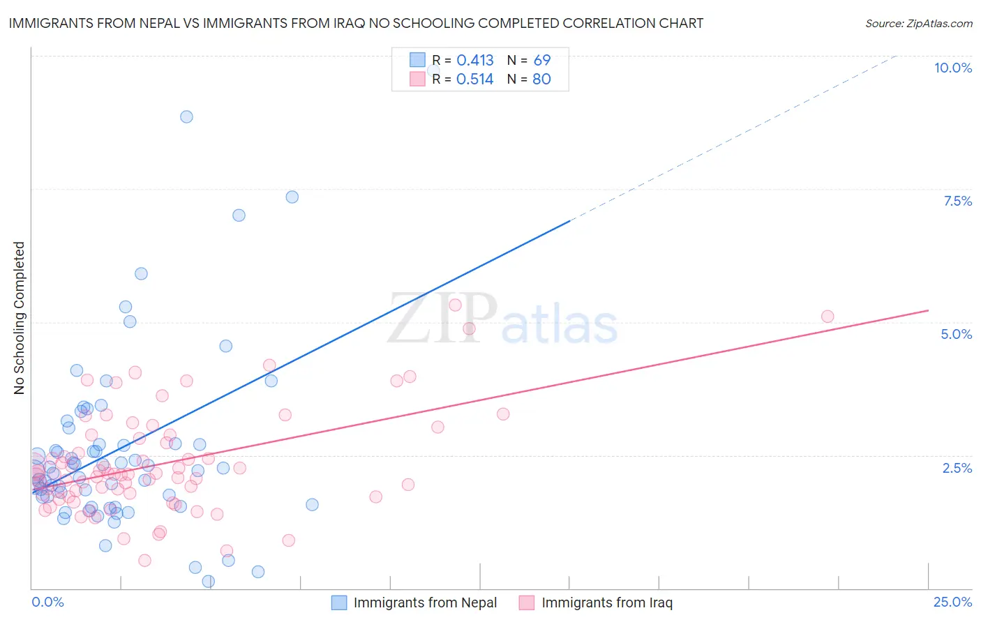 Immigrants from Nepal vs Immigrants from Iraq No Schooling Completed