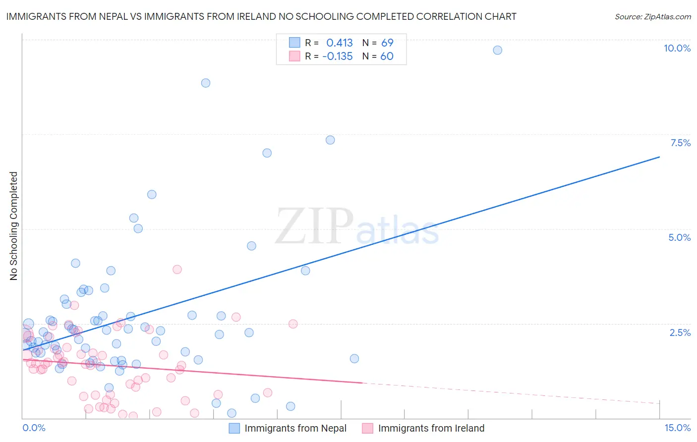 Immigrants from Nepal vs Immigrants from Ireland No Schooling Completed