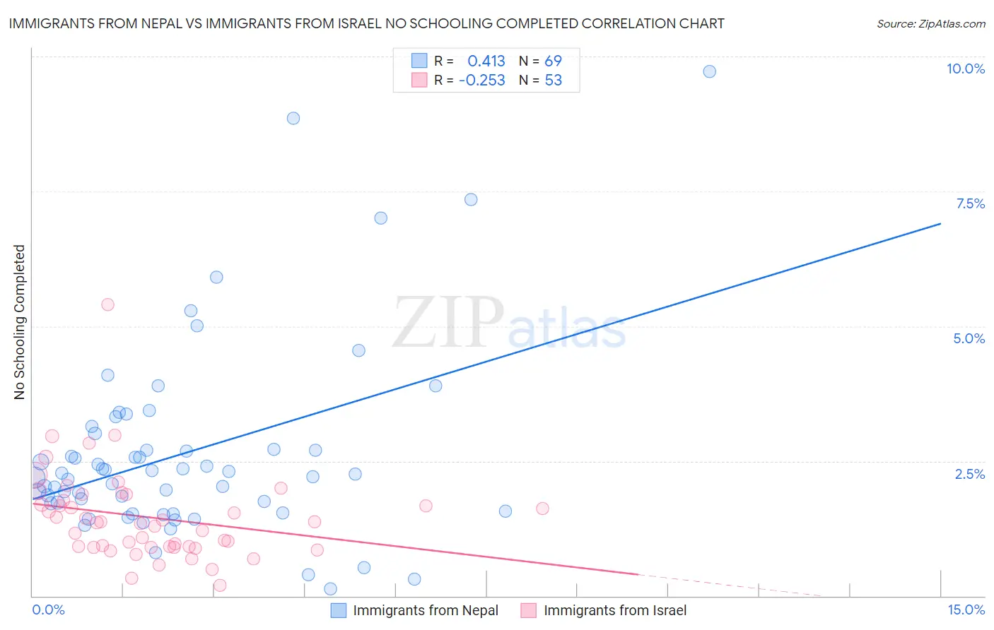 Immigrants from Nepal vs Immigrants from Israel No Schooling Completed