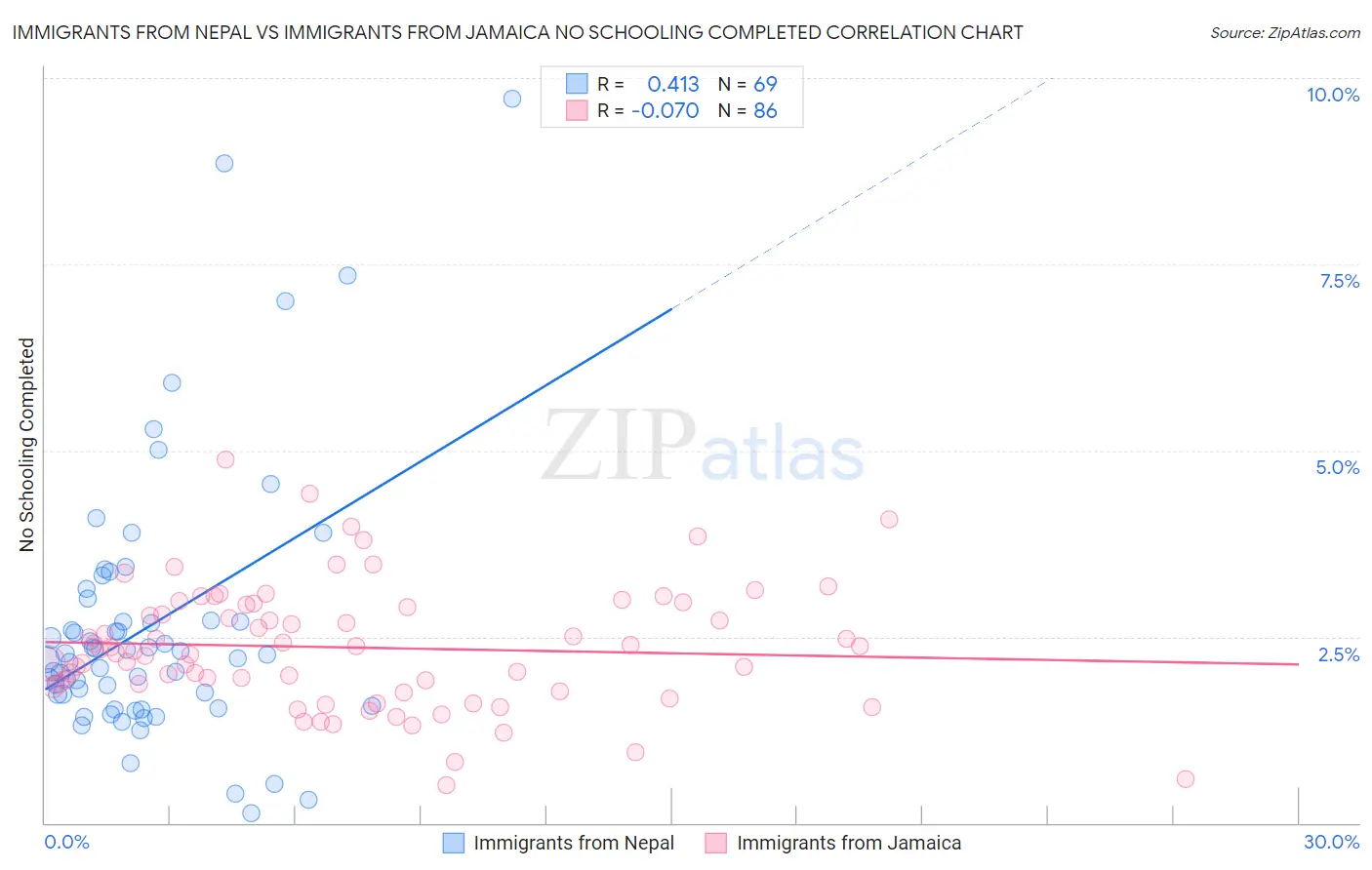 Immigrants from Nepal vs Immigrants from Jamaica No Schooling Completed