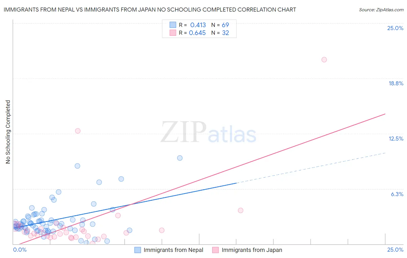 Immigrants from Nepal vs Immigrants from Japan No Schooling Completed