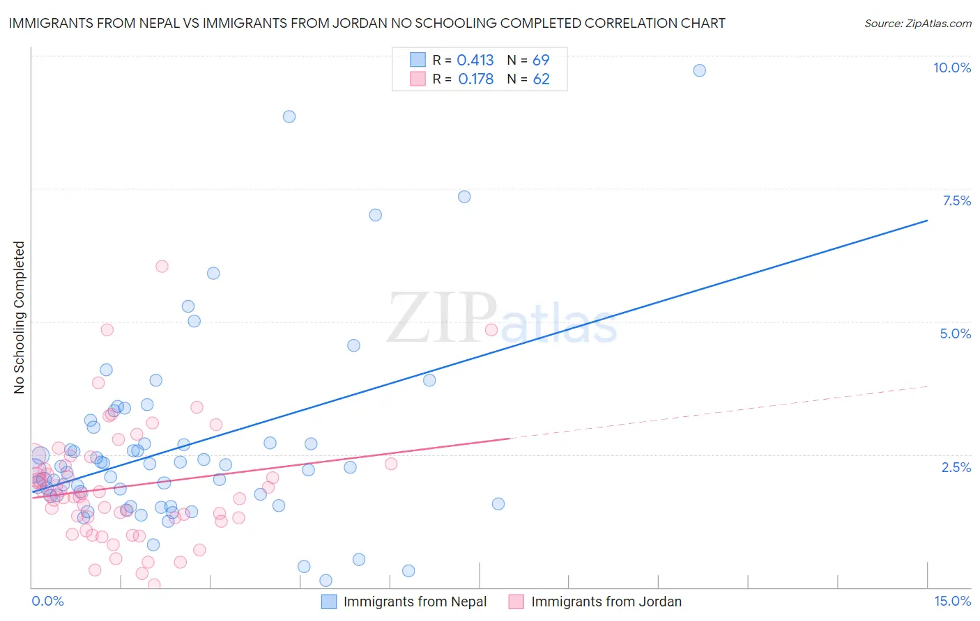 Immigrants from Nepal vs Immigrants from Jordan No Schooling Completed