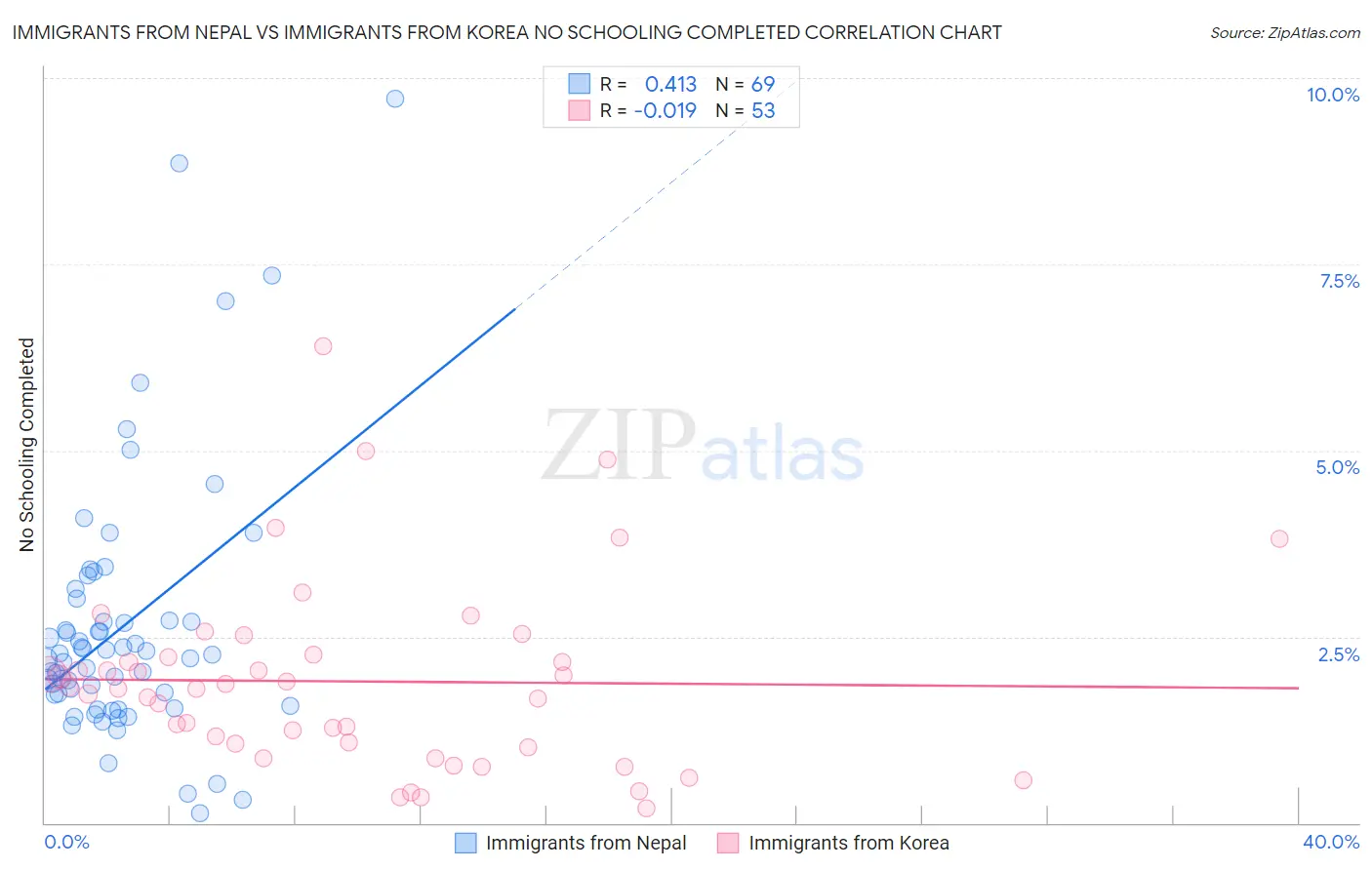 Immigrants from Nepal vs Immigrants from Korea No Schooling Completed