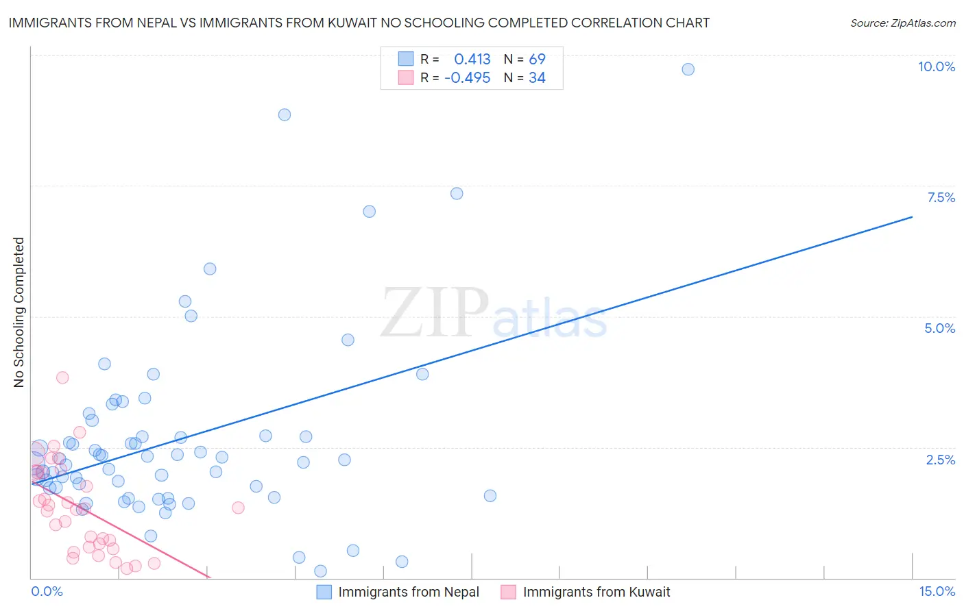 Immigrants from Nepal vs Immigrants from Kuwait No Schooling Completed