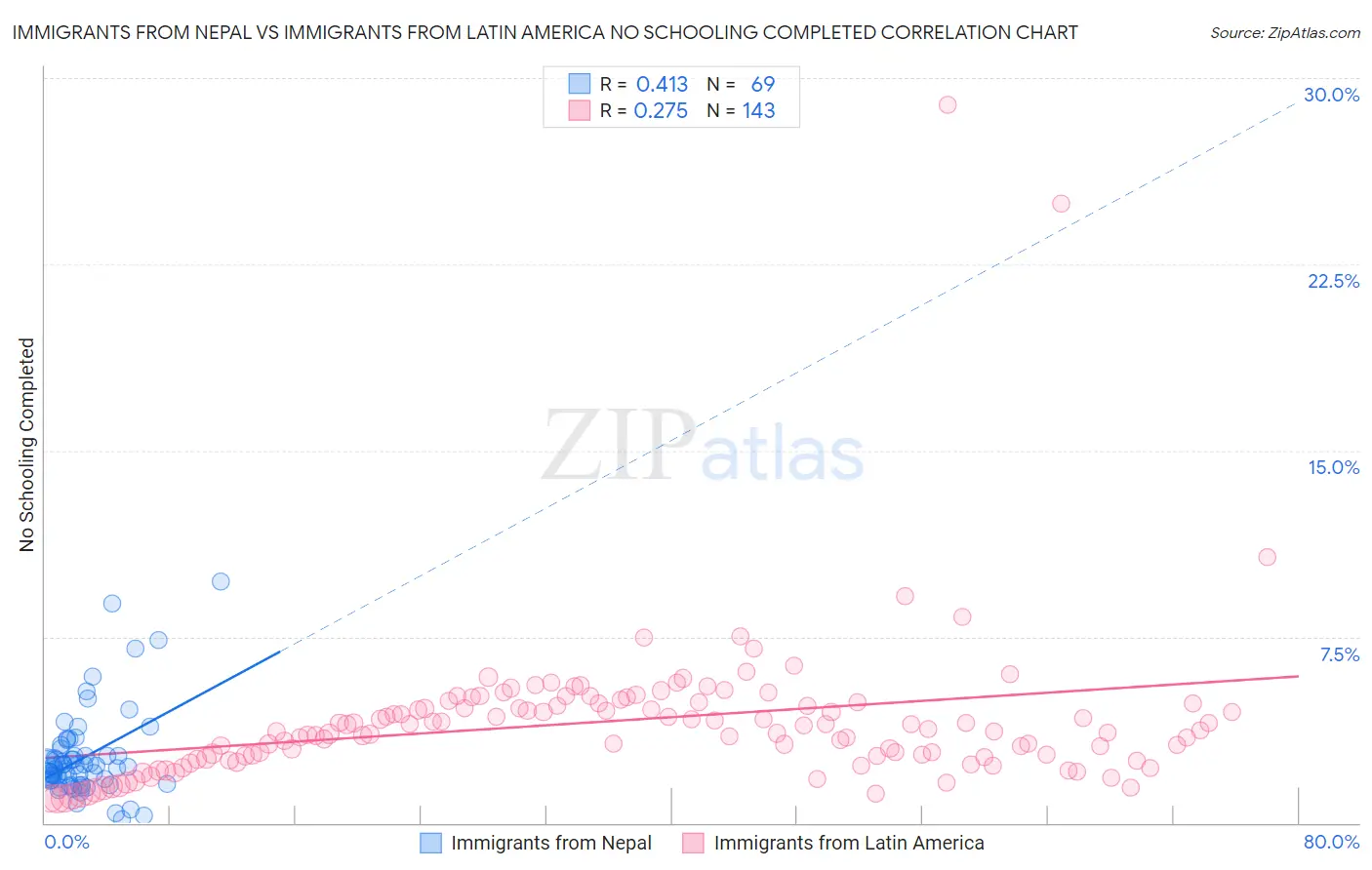 Immigrants from Nepal vs Immigrants from Latin America No Schooling Completed