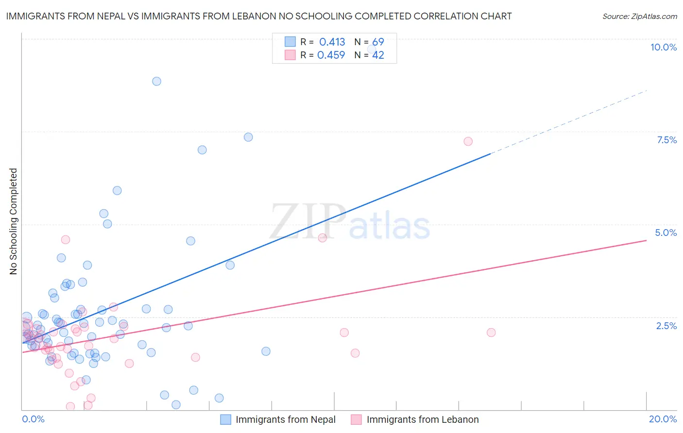 Immigrants from Nepal vs Immigrants from Lebanon No Schooling Completed