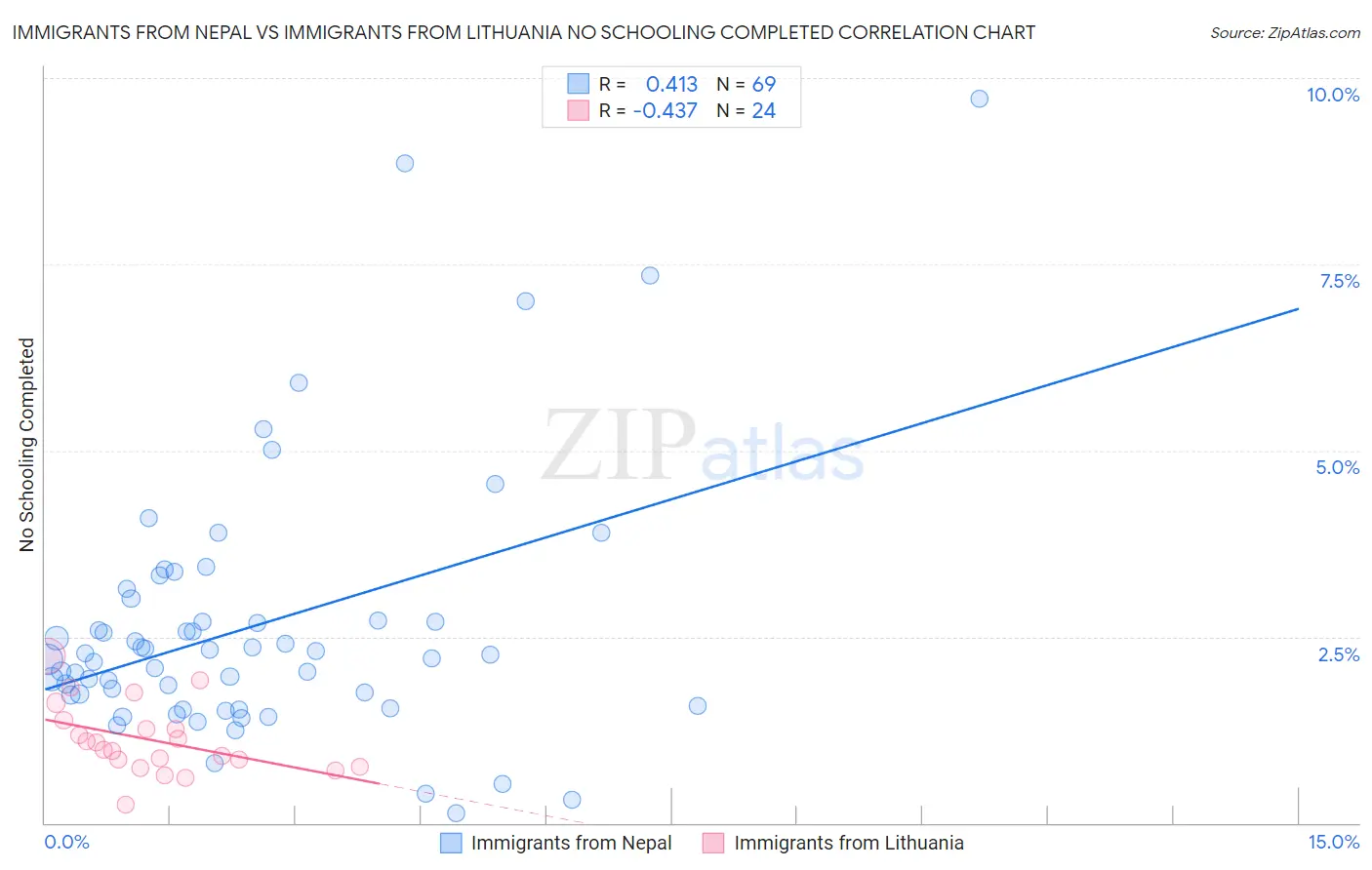 Immigrants from Nepal vs Immigrants from Lithuania No Schooling Completed