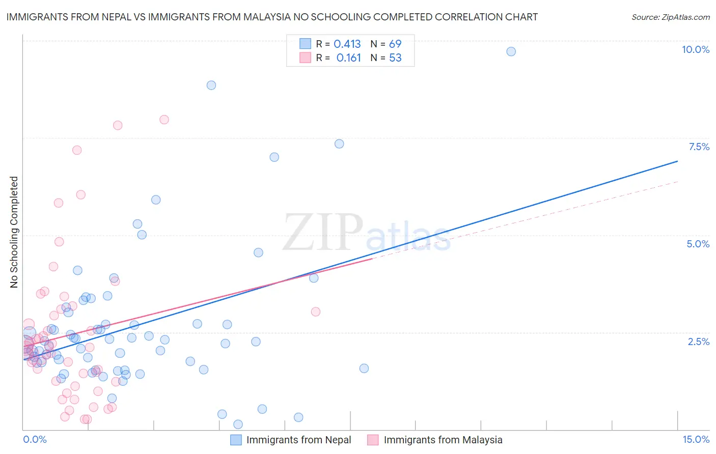 Immigrants from Nepal vs Immigrants from Malaysia No Schooling Completed