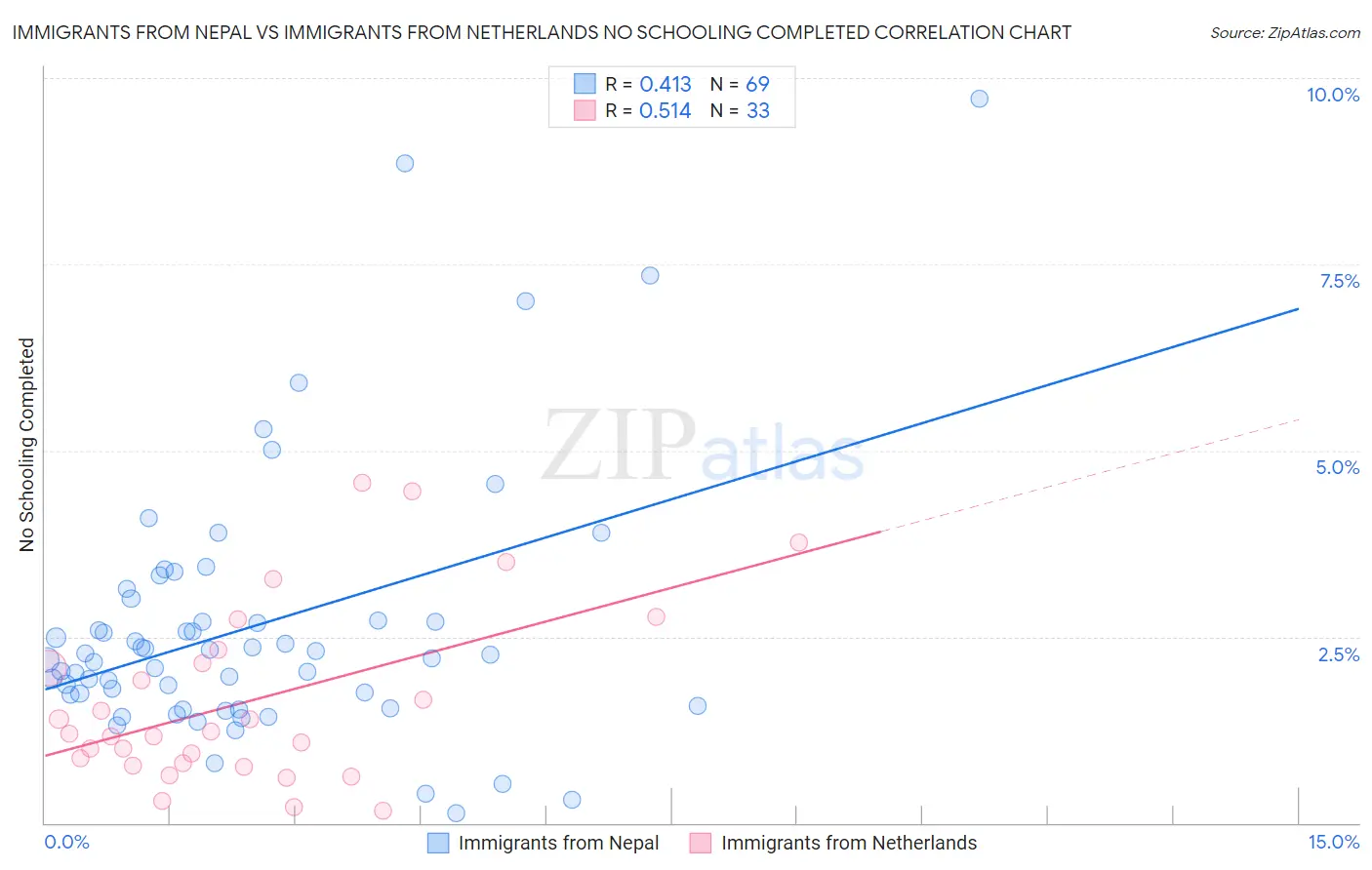 Immigrants from Nepal vs Immigrants from Netherlands No Schooling Completed