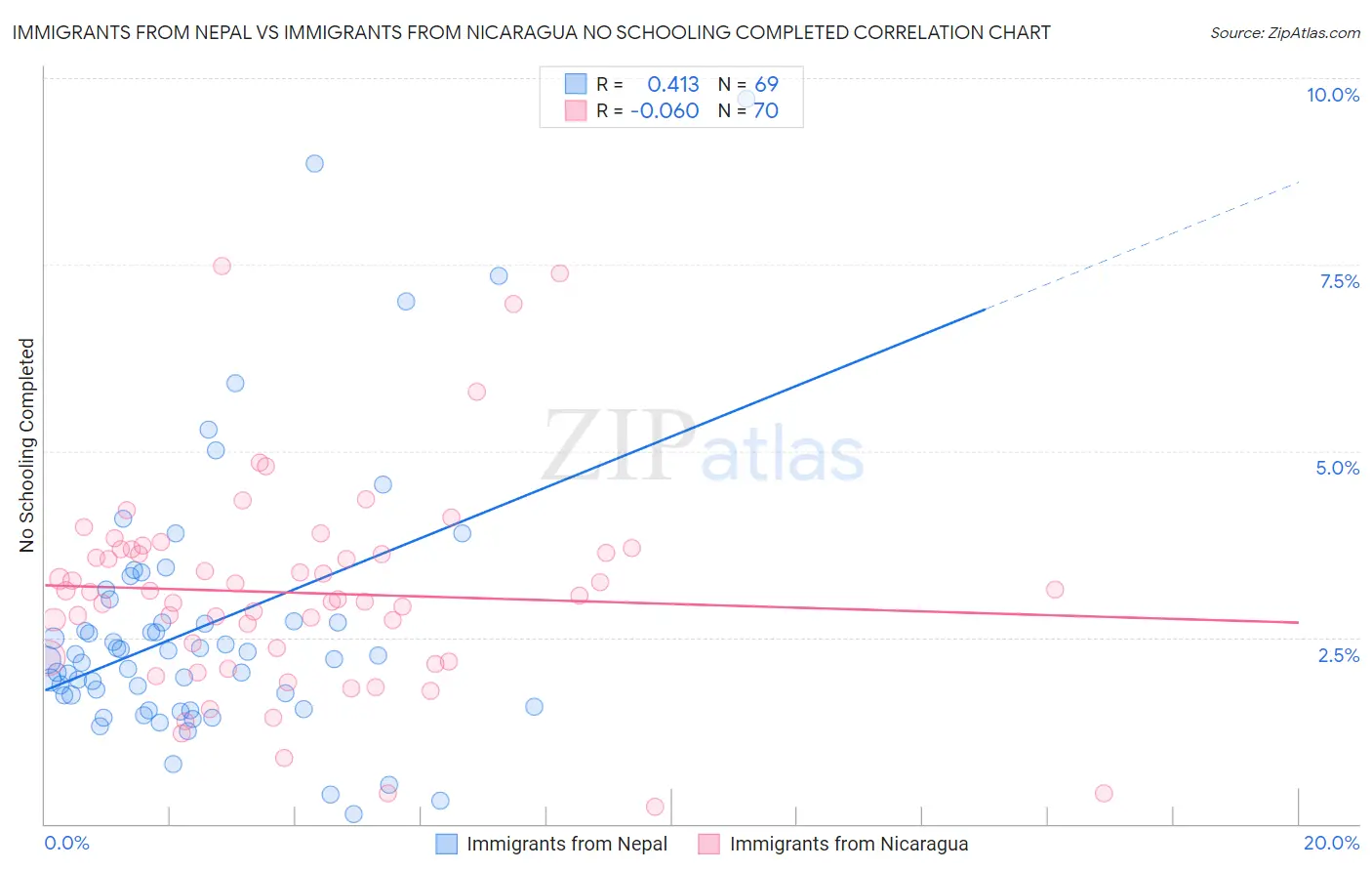 Immigrants from Nepal vs Immigrants from Nicaragua No Schooling Completed