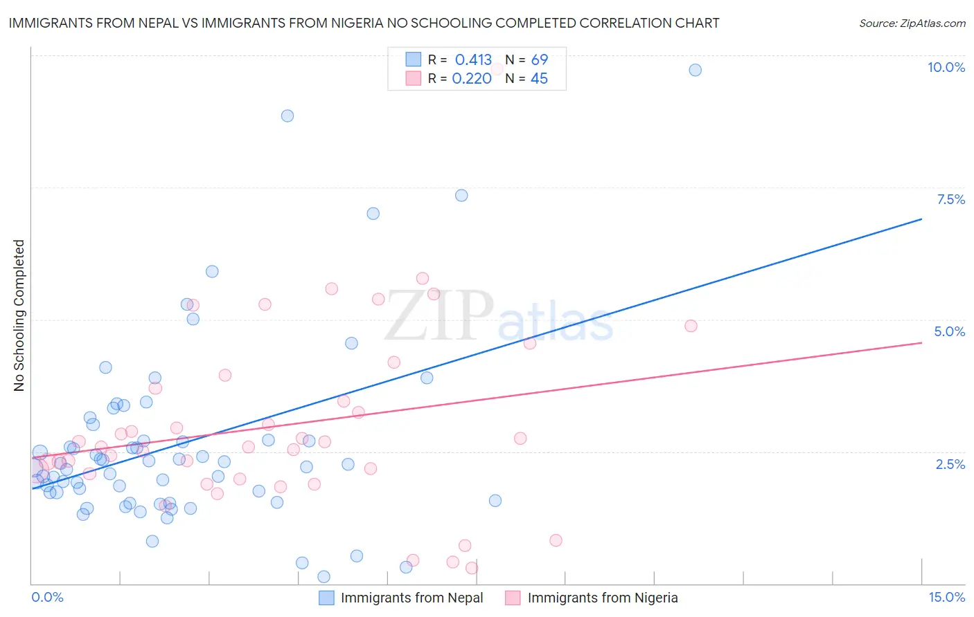 Immigrants from Nepal vs Immigrants from Nigeria No Schooling Completed