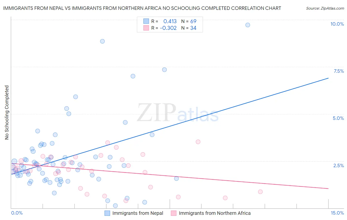 Immigrants from Nepal vs Immigrants from Northern Africa No Schooling Completed