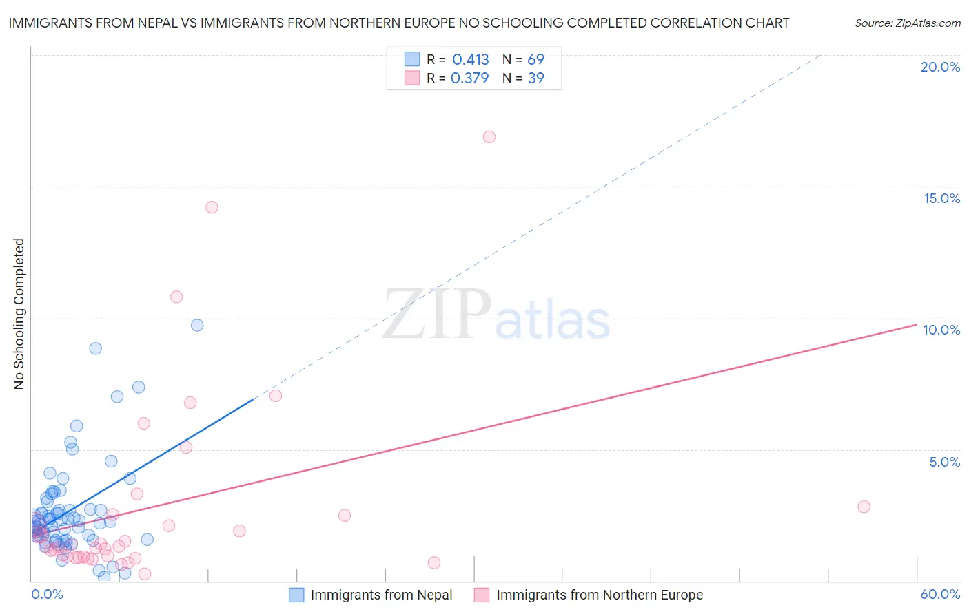 Immigrants from Nepal vs Immigrants from Northern Europe No Schooling Completed