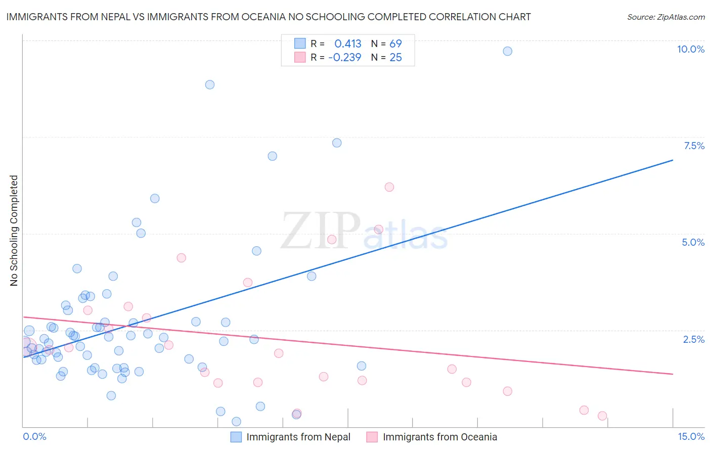 Immigrants from Nepal vs Immigrants from Oceania No Schooling Completed