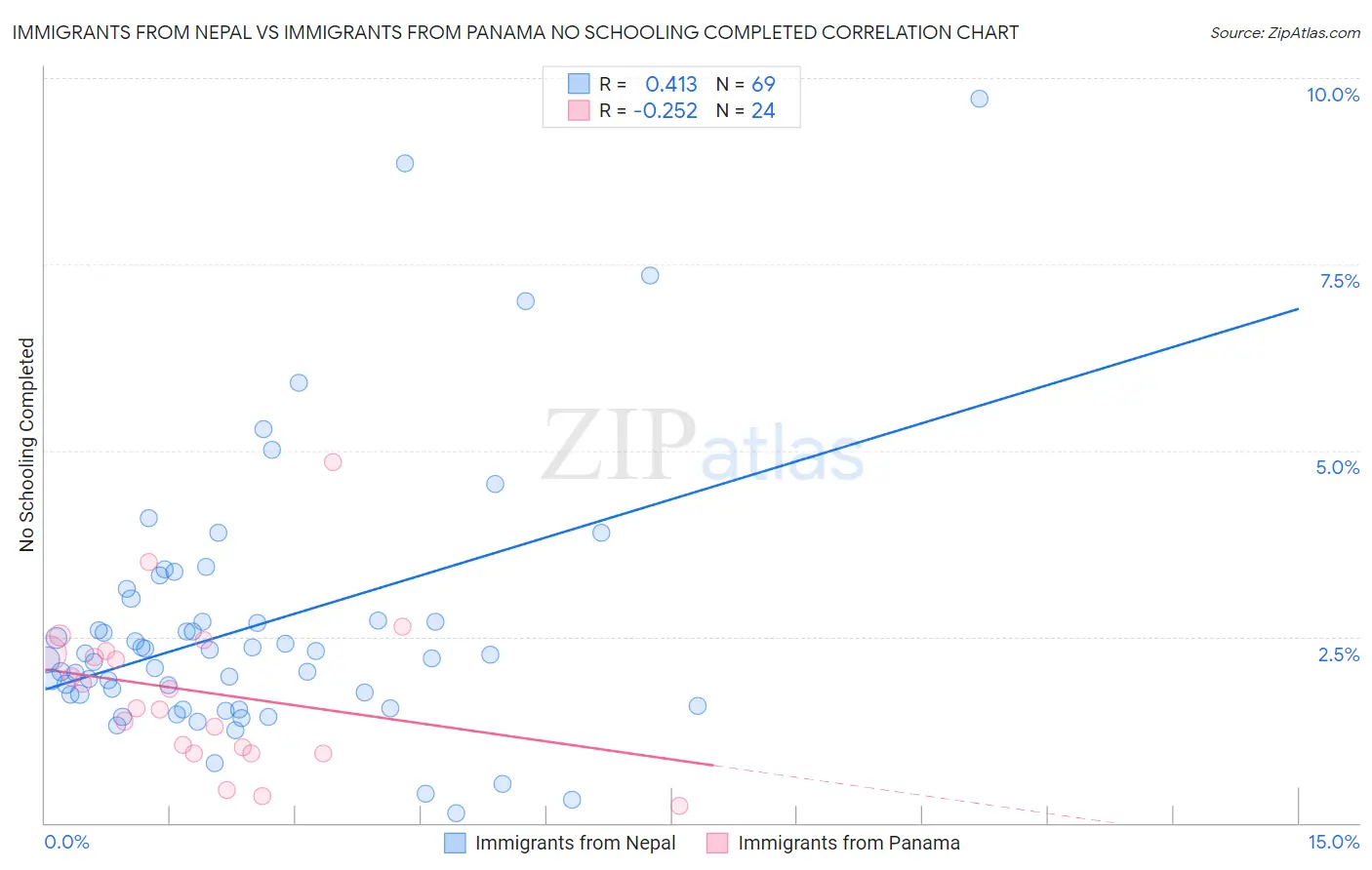 Immigrants from Nepal vs Immigrants from Panama No Schooling Completed