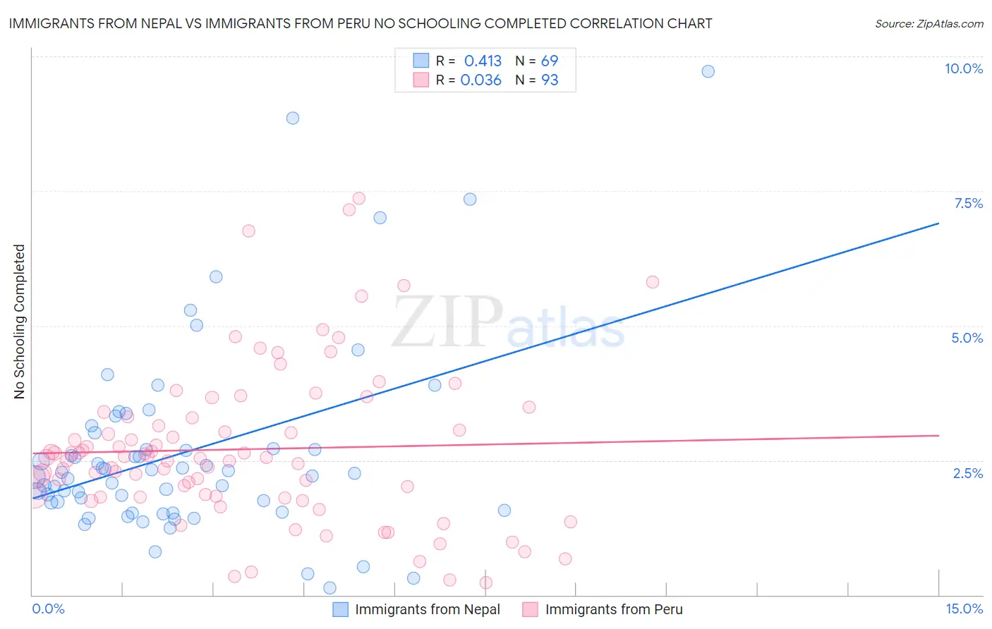 Immigrants from Nepal vs Immigrants from Peru No Schooling Completed