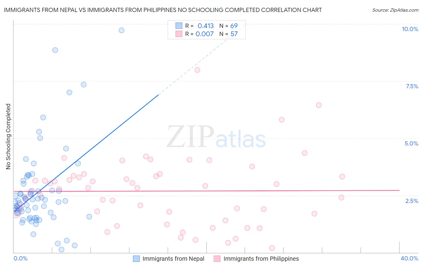 Immigrants from Nepal vs Immigrants from Philippines No Schooling Completed