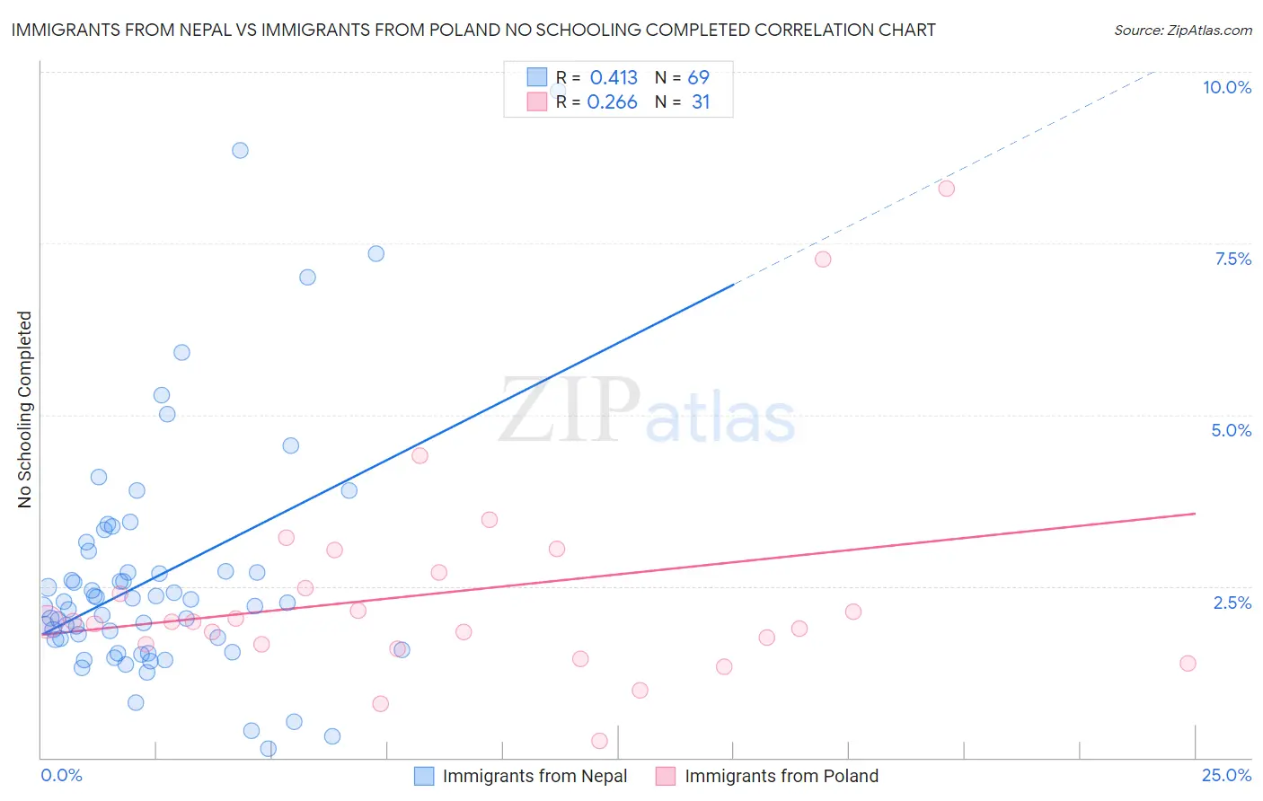Immigrants from Nepal vs Immigrants from Poland No Schooling Completed