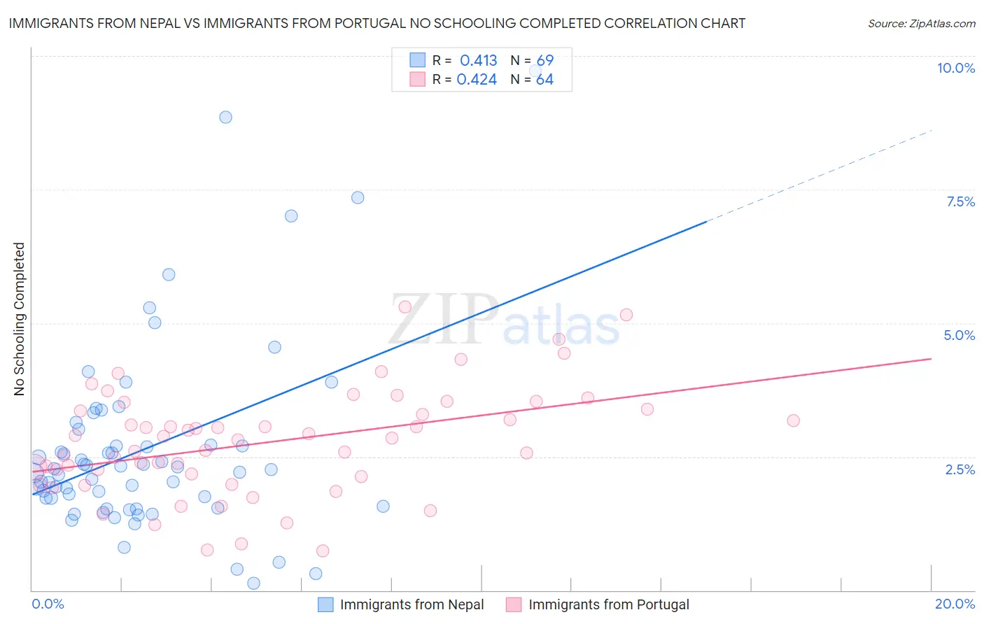 Immigrants from Nepal vs Immigrants from Portugal No Schooling Completed