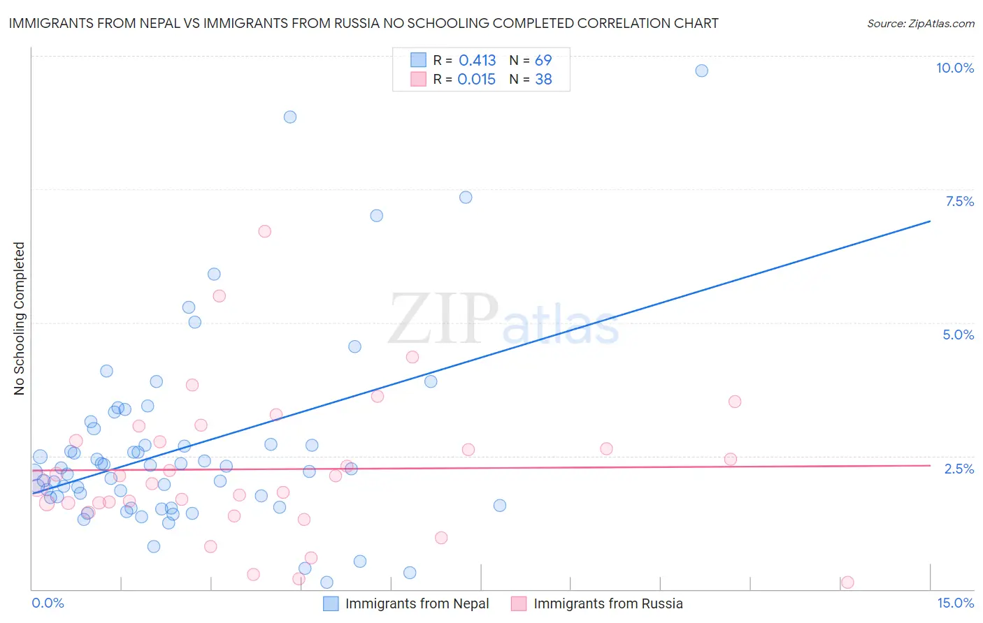 Immigrants from Nepal vs Immigrants from Russia No Schooling Completed