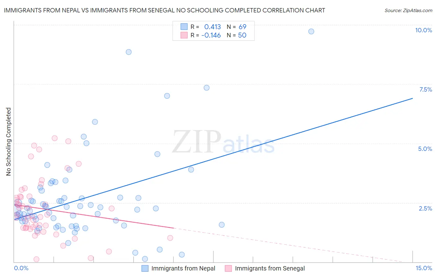 Immigrants from Nepal vs Immigrants from Senegal No Schooling Completed