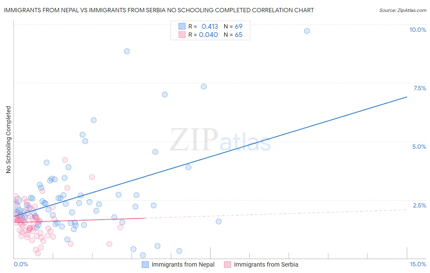 Immigrants from Nepal vs Immigrants from Serbia No Schooling Completed