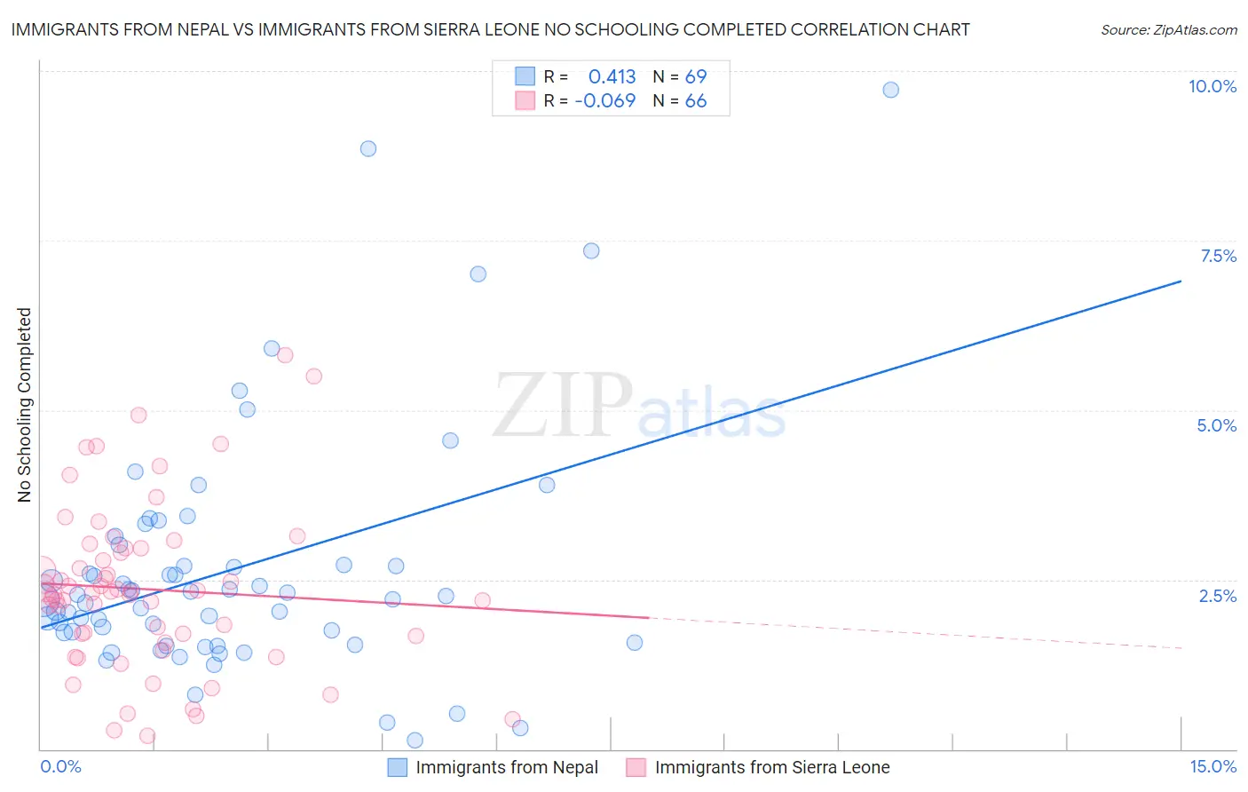 Immigrants from Nepal vs Immigrants from Sierra Leone No Schooling Completed
