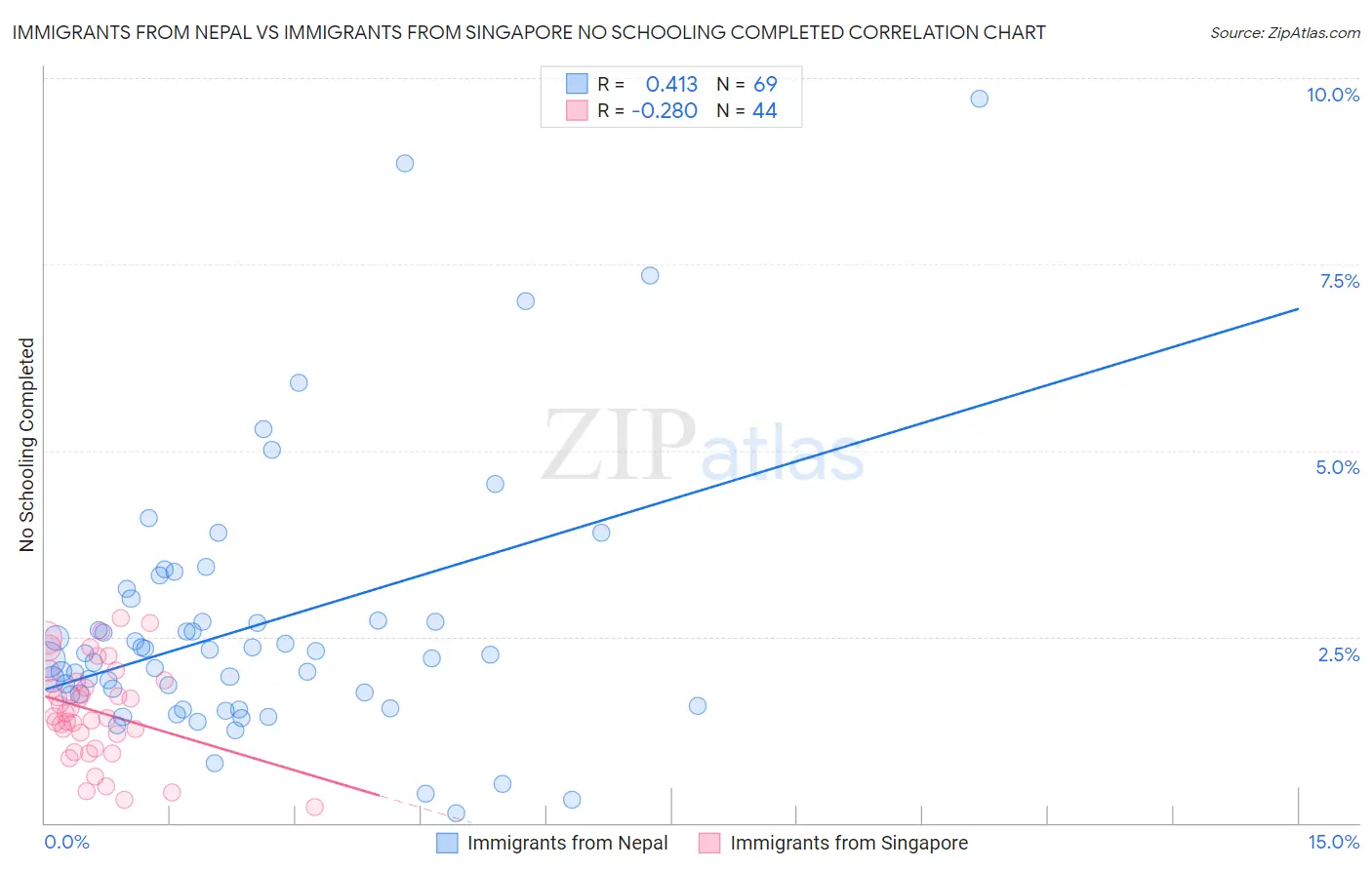 Immigrants from Nepal vs Immigrants from Singapore No Schooling Completed