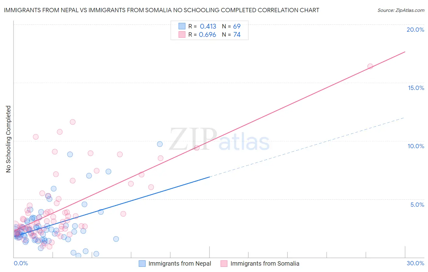 Immigrants from Nepal vs Immigrants from Somalia No Schooling Completed