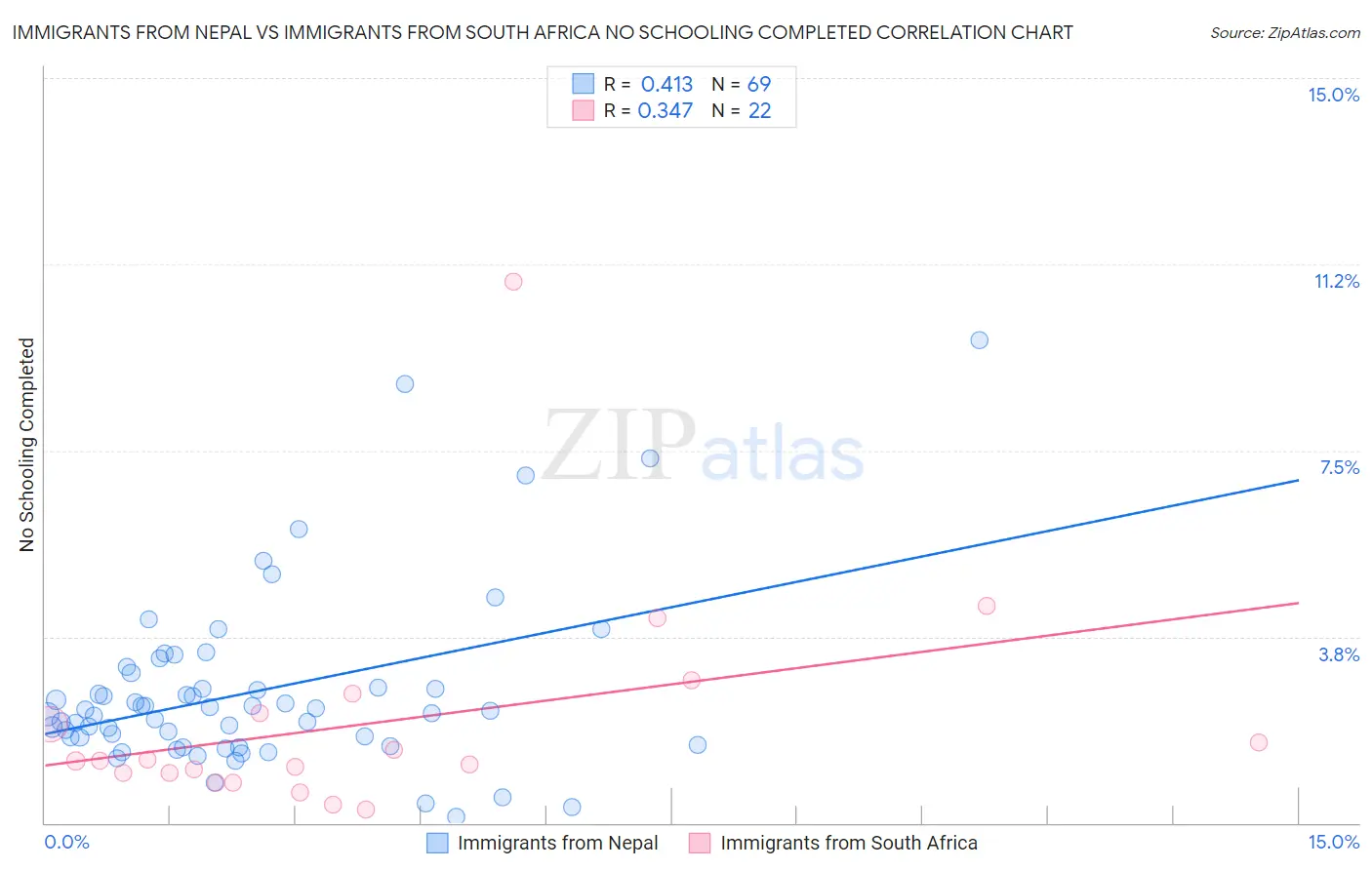 Immigrants from Nepal vs Immigrants from South Africa No Schooling Completed