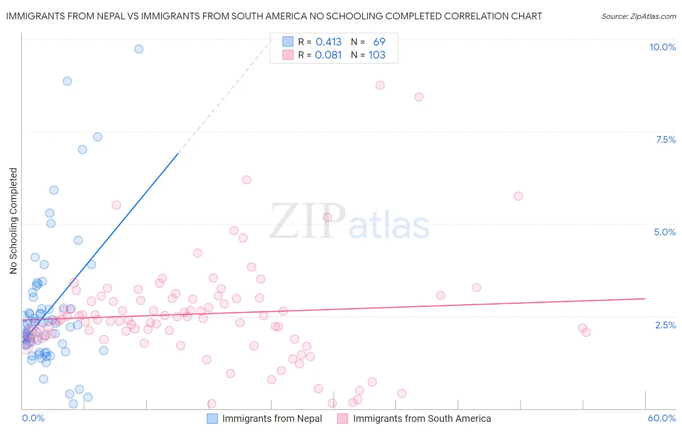 Immigrants from Nepal vs Immigrants from South America No Schooling Completed