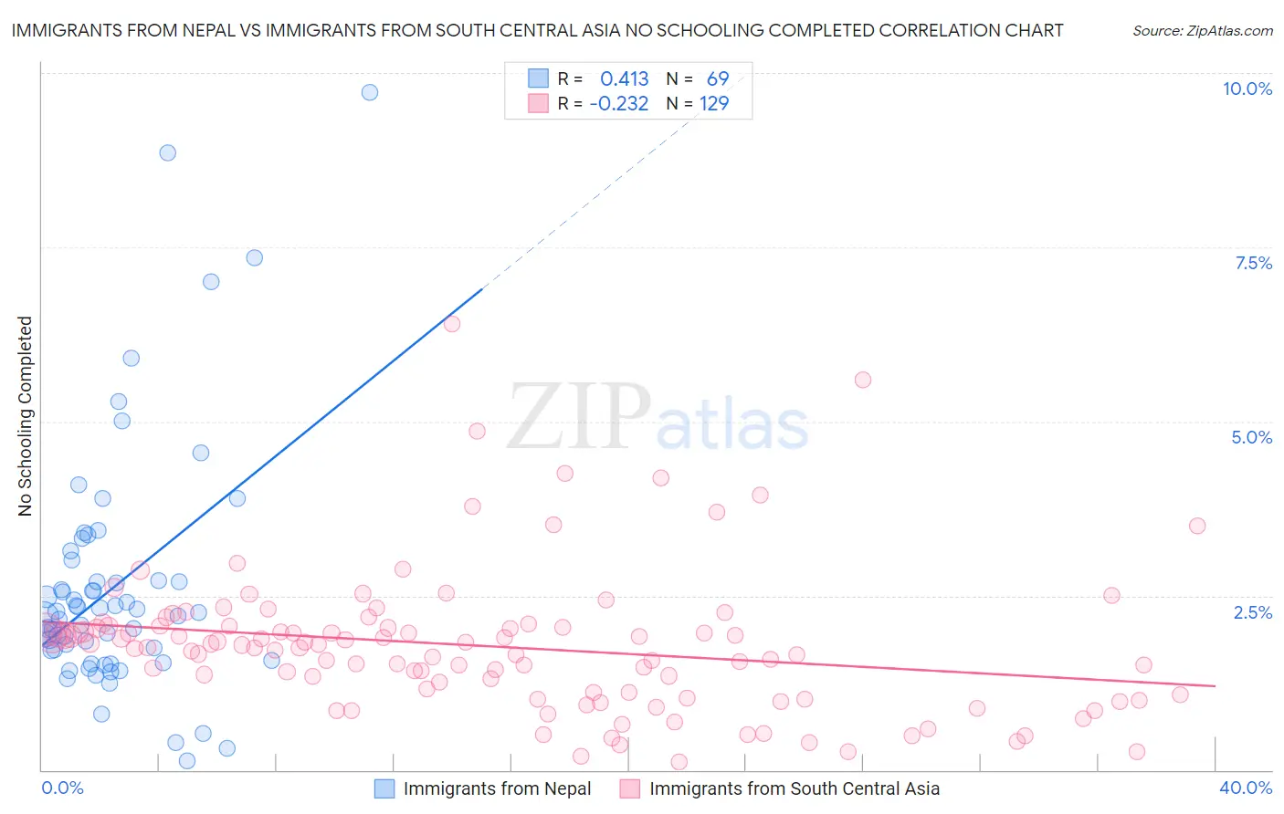 Immigrants from Nepal vs Immigrants from South Central Asia No Schooling Completed