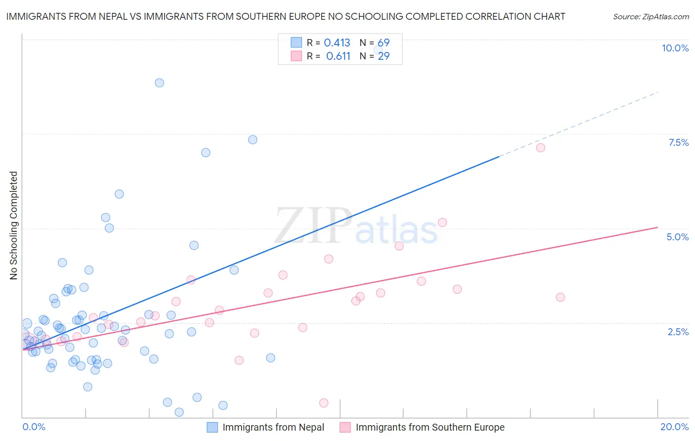 Immigrants from Nepal vs Immigrants from Southern Europe No Schooling Completed