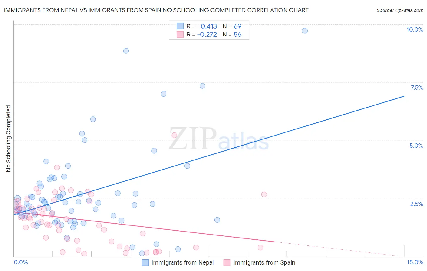 Immigrants from Nepal vs Immigrants from Spain No Schooling Completed