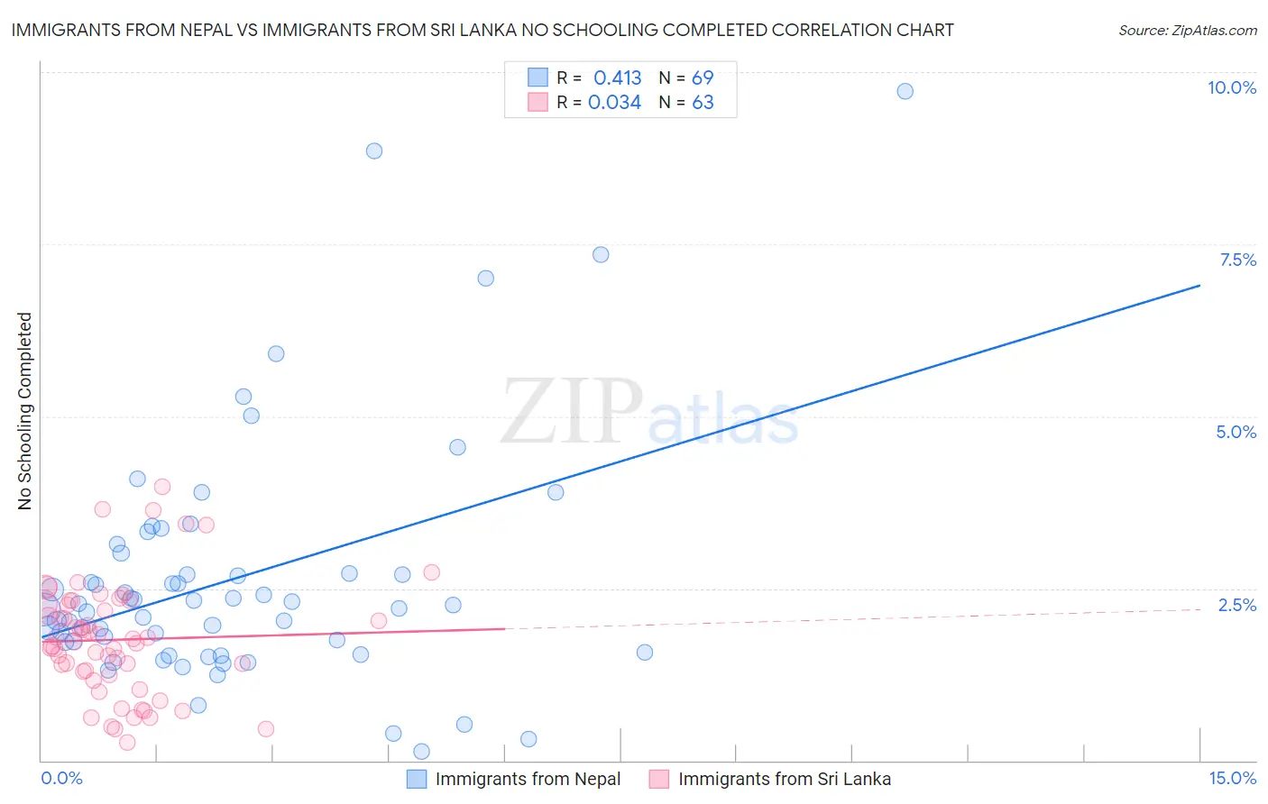 Immigrants from Nepal vs Immigrants from Sri Lanka No Schooling Completed