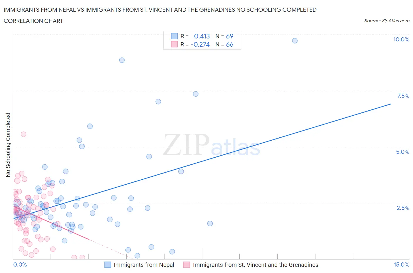 Immigrants from Nepal vs Immigrants from St. Vincent and the Grenadines No Schooling Completed