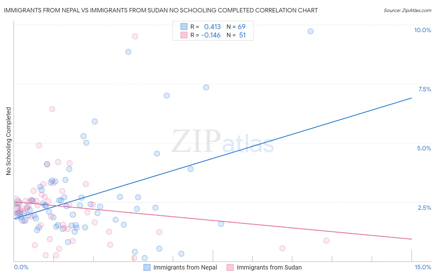 Immigrants from Nepal vs Immigrants from Sudan No Schooling Completed