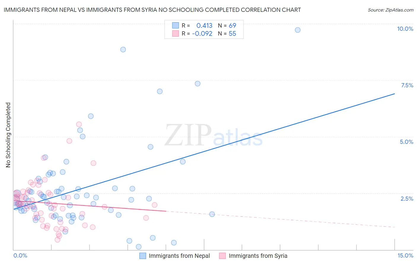 Immigrants from Nepal vs Immigrants from Syria No Schooling Completed