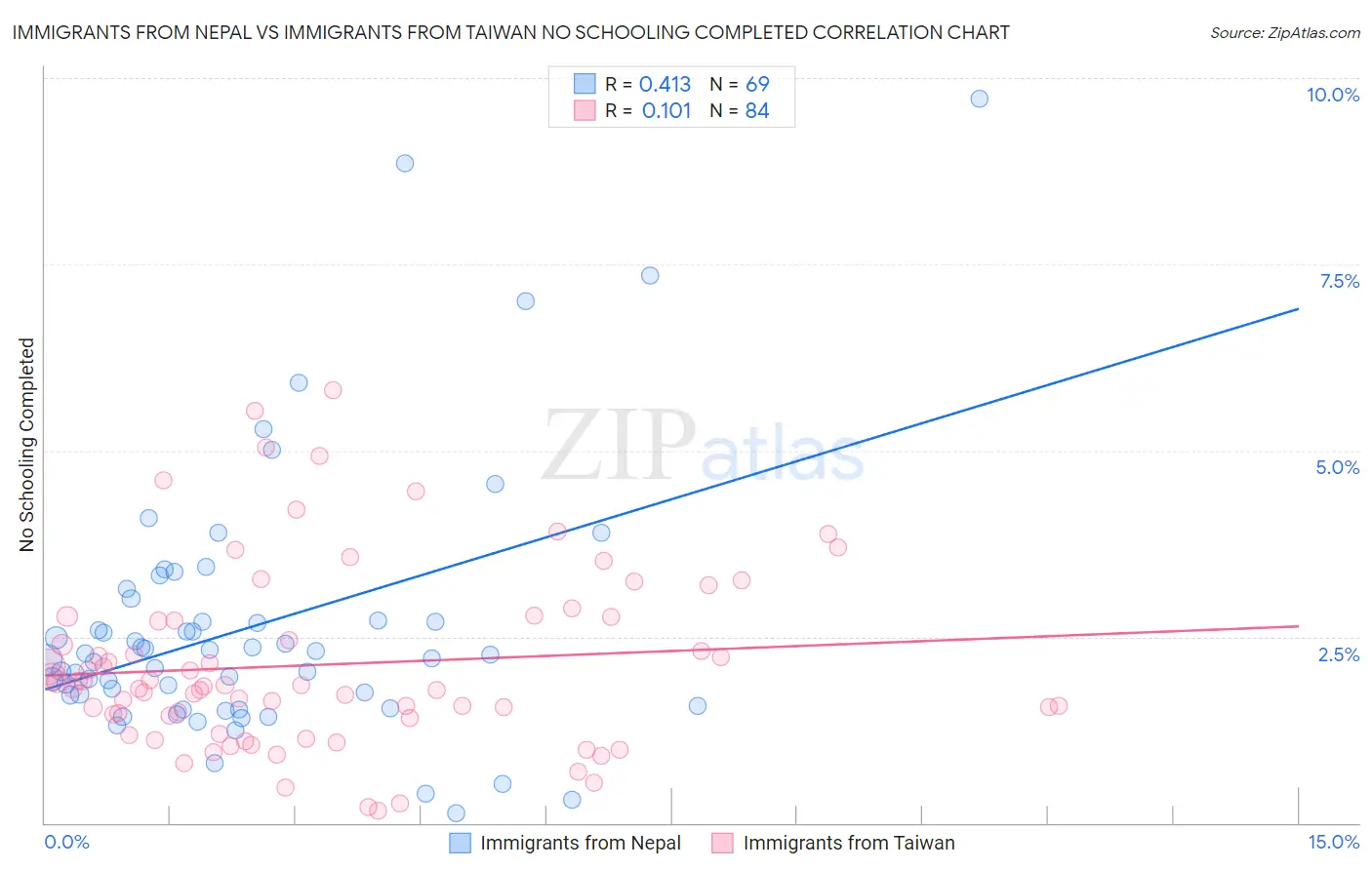 Immigrants from Nepal vs Immigrants from Taiwan No Schooling Completed