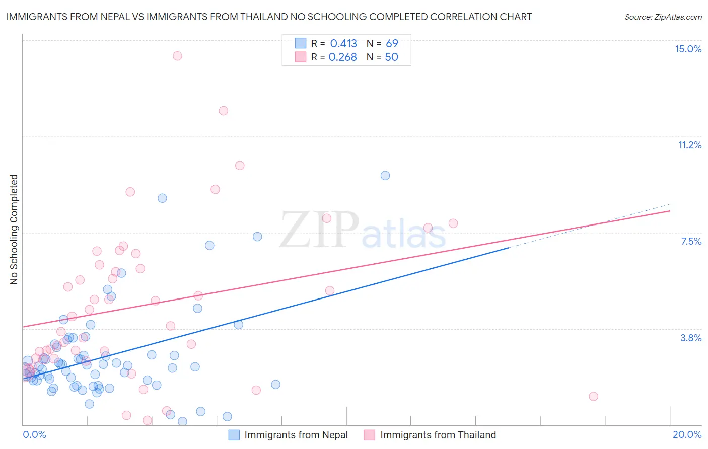 Immigrants from Nepal vs Immigrants from Thailand No Schooling Completed
