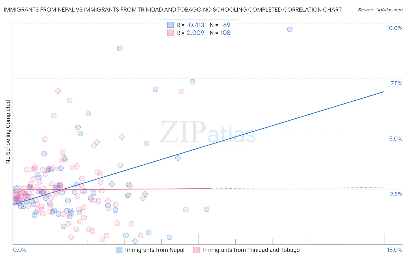 Immigrants from Nepal vs Immigrants from Trinidad and Tobago No Schooling Completed