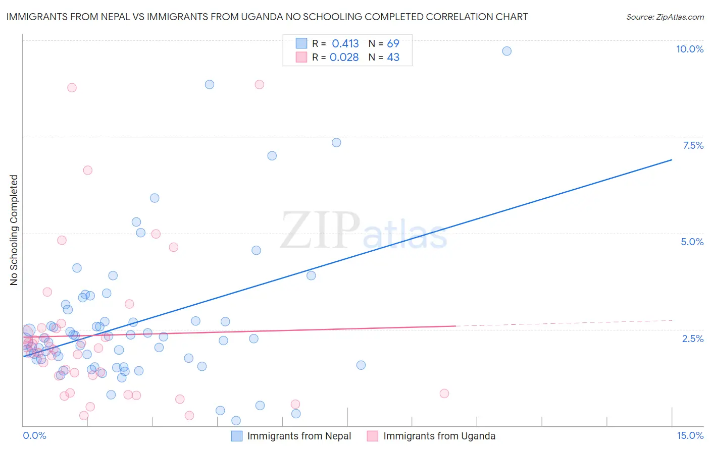 Immigrants from Nepal vs Immigrants from Uganda No Schooling Completed